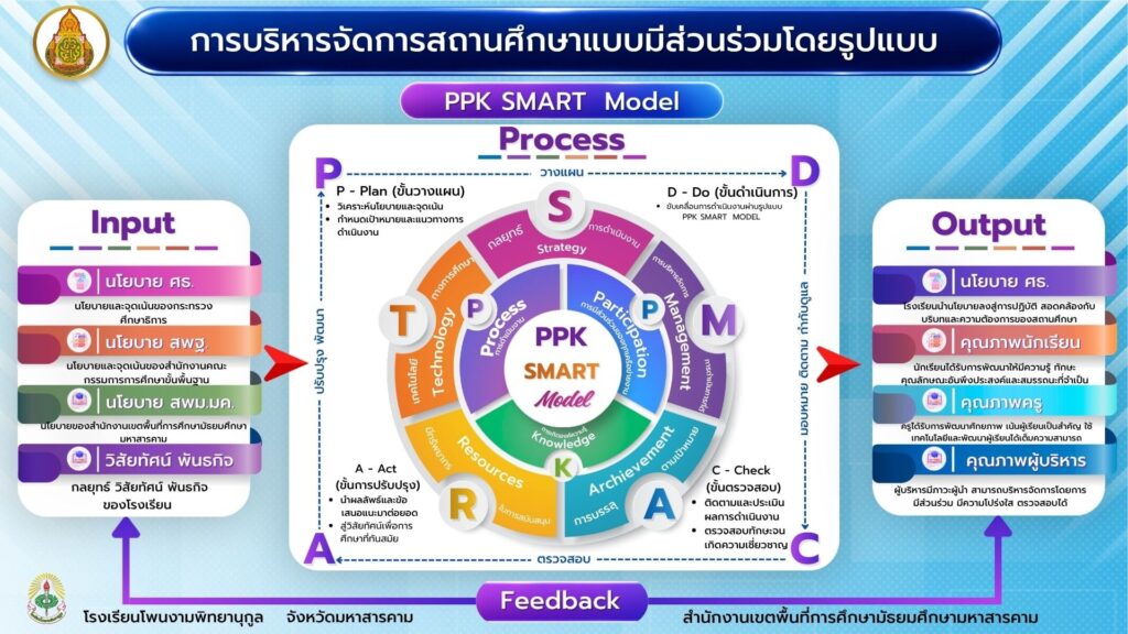 การบริหารสถานศึกษาแบบมีส่วนร่วมโดยใช้ PPK SMART Model
