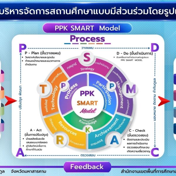 การบริหารสถานศึกษาแบบมีส่วนร่วมโดยใช้ PPK SMART Model